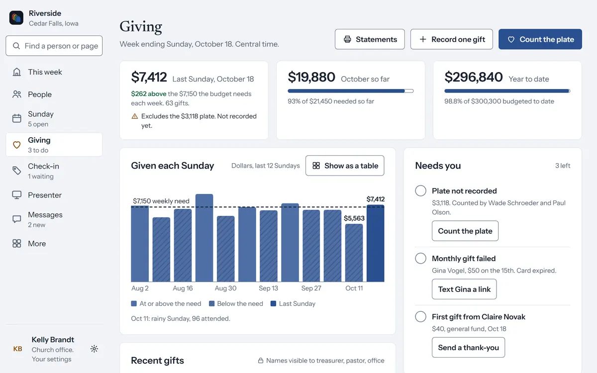 Giving in cOS: $7,412 last Sunday, $262 above the weekly need, a bar for each Sunday and the gifts that need attention