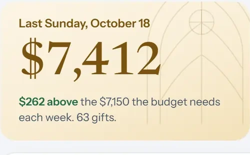 Giving in cOS: $7,412 last Sunday, $262 above the weekly need, a bar for each Sunday and the gifts that need attention