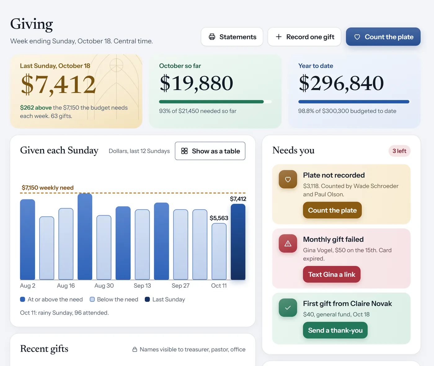 Giving in cOS: $7,412 last Sunday against the $7,150 weekly need, with three gifts that need attention